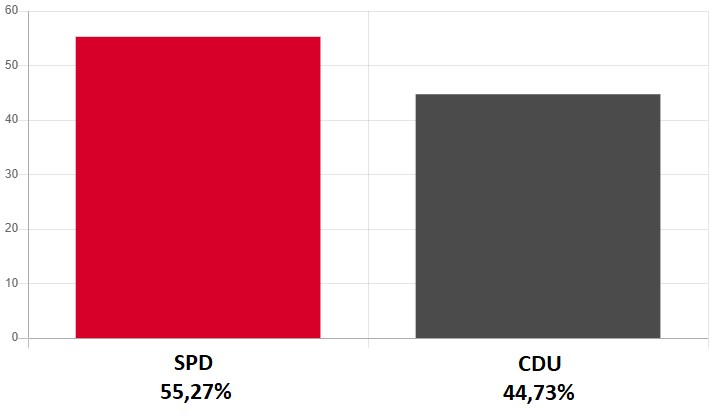2021 Ergebnisse Ortsratswahl
